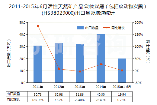 2011-2015年6月活性天然礦產(chǎn)品;動(dòng)物炭黑（包括廢動(dòng)物炭黑）(HS38029000)出口量及增速統(tǒng)計(jì)